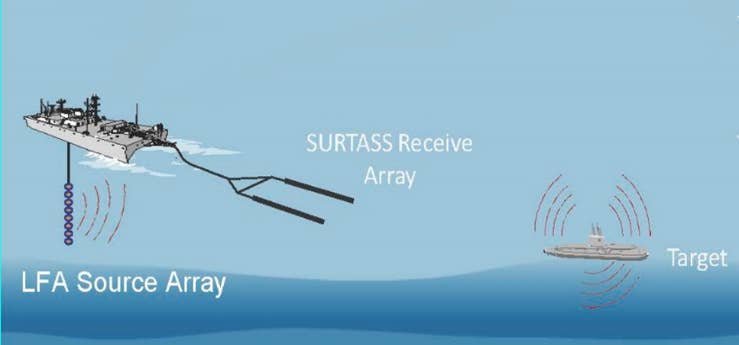 A basic diagram showing the SURTASS system's components.&nbsp;<em>U.S. Navy</em>