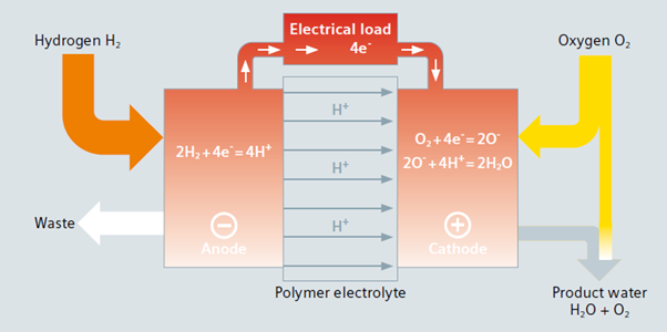 Functional principle of the Siemens PEM fuel cell.<em> Graphics by Siemens</em>