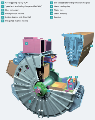 Cutaway of the Permasyn motor with main components.<em> Source: Siemens</em>