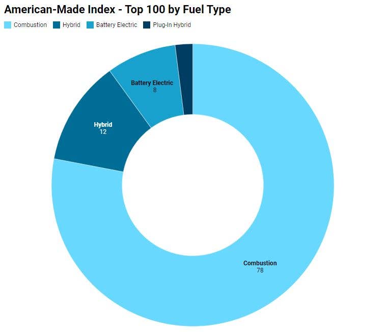 Collectively, 22% of the vehicles on the AMI's top-100 are electrified