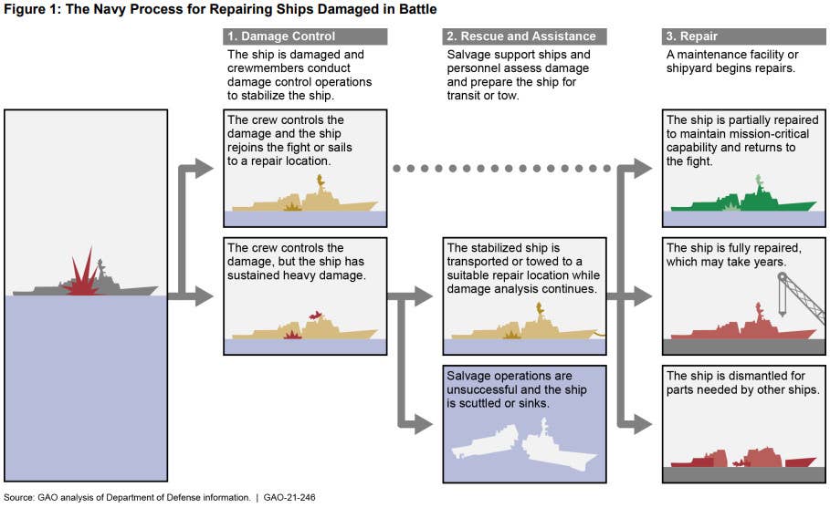 A flow chart from GAO's 2021 report on US Navy capacity to triage and repair significant numbers of battle-damaged ships.
