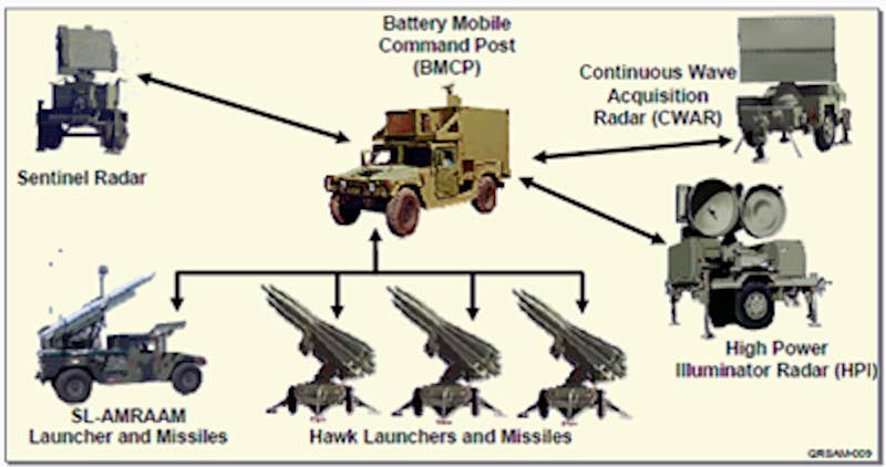 A low-quality diagram depicting components of a Hawk XXI/21 system together with a Surface Launched AMRAAM (SL-AMRAAM) launcher that is used in some versions of NASAMS. <em>Public Domain</em>