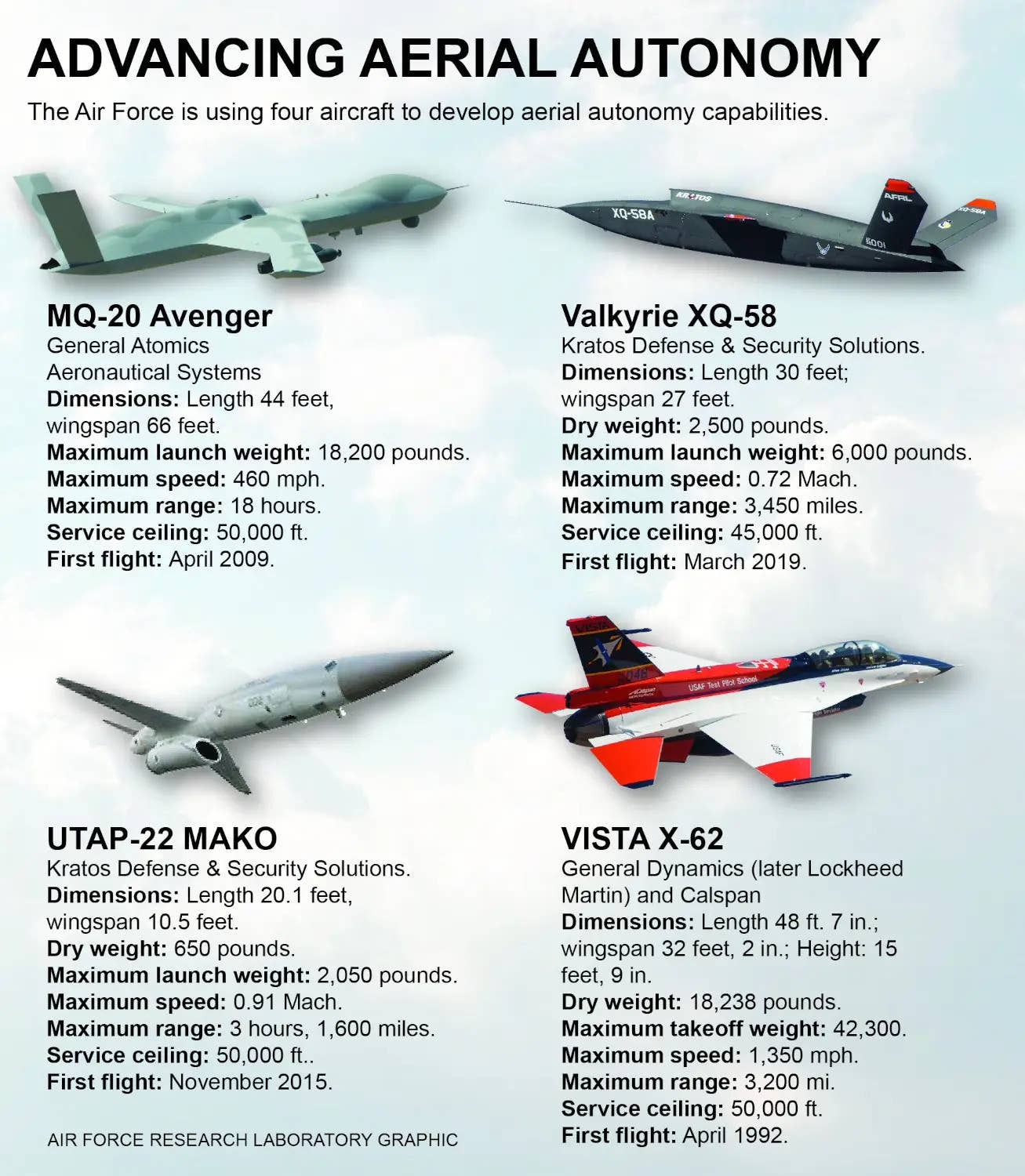 Een afbeelding met details over de platforms die de Amerikaanse luchtmacht heeft gebruikt in haar Autonomous Aircraft Experimentation (AAx)-programma.  USAF