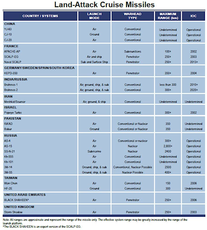A table from an unclassified 2017 U.S. Air Force report on foreign missile capabilities. HF-2E's range here is listed as 300 kilometers (186 miles). It also says it is "undetermined" when it entered service. <em>USAF</em>