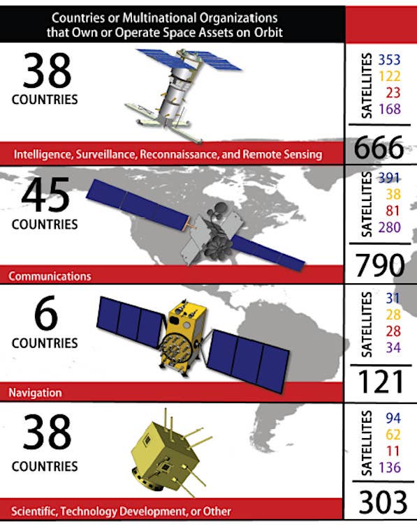 Global satellite totals as of 2018, according to an unclassified report from the US Air Force's National Air and Space Intelligence Center. The color-coded breakdowns on the right-hand side are subtotals for the United States (blue), China (yellow), Russia (red), and the rest of the world (purple). <em>USAF</em>