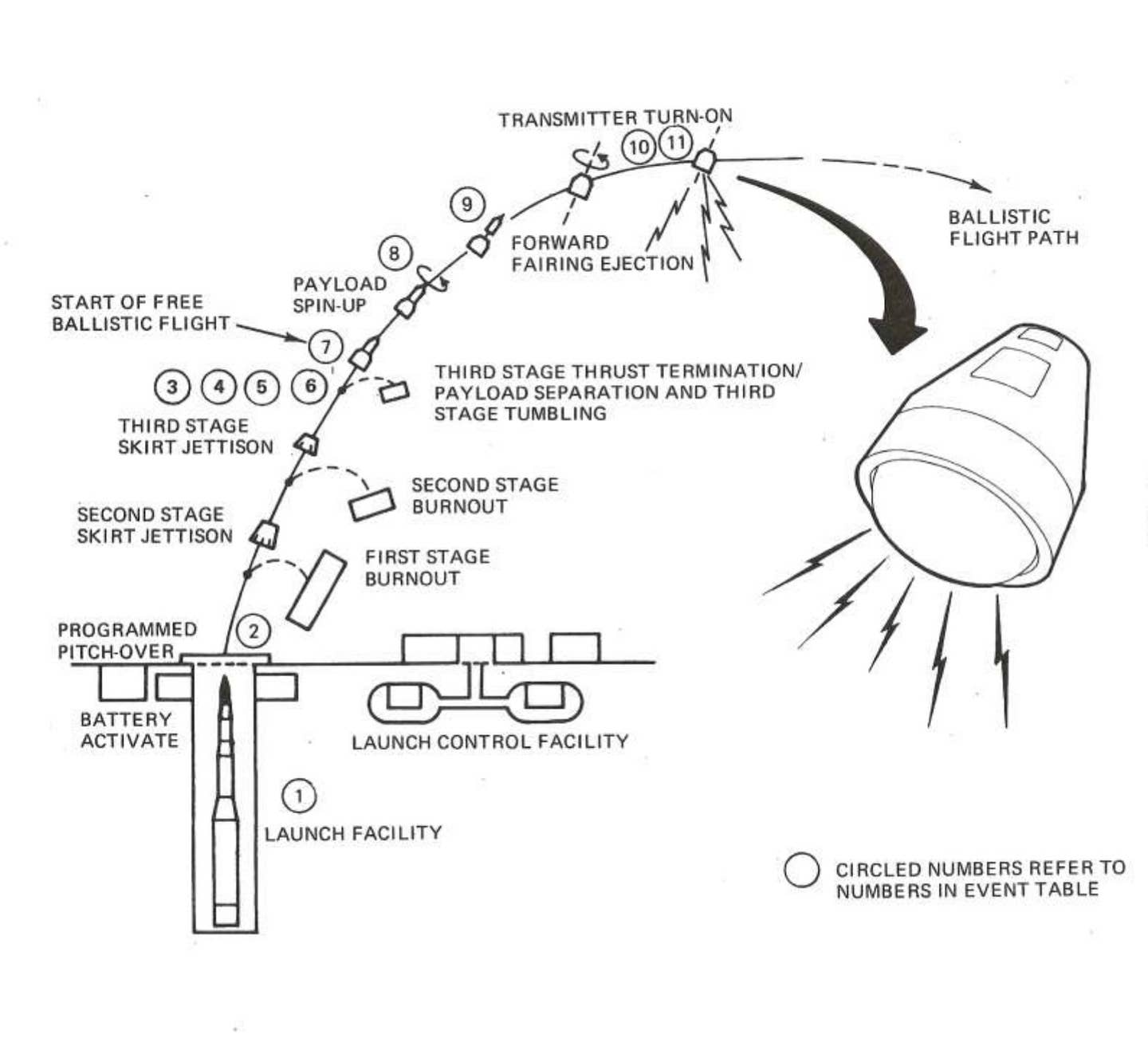 Diagram illustrating the launch phases for the ERCS. <em>U.S. Air Force</em>