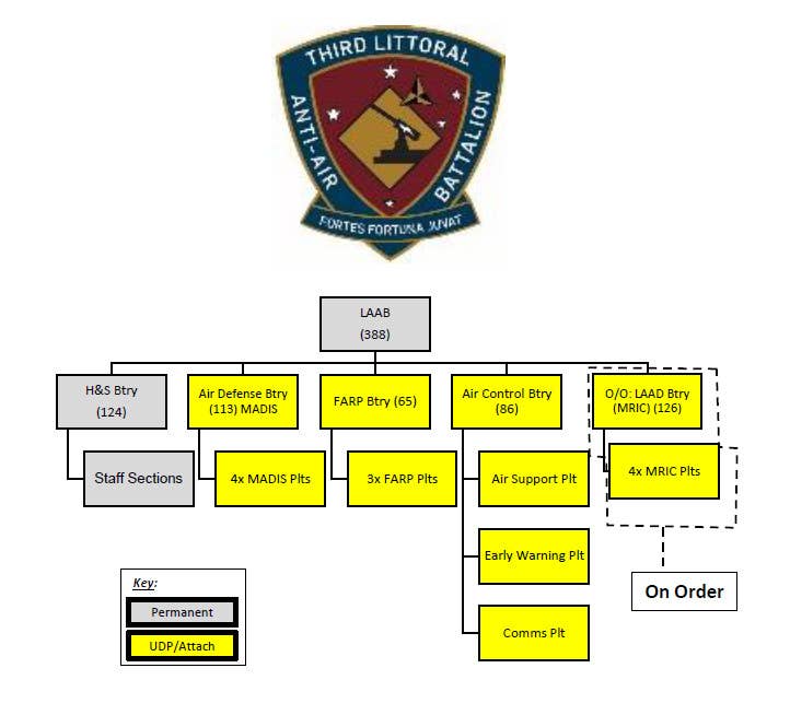A chart showing a possible organizational structure of a Marine Littoral Anti-Air Battalion (LAAB) as of 2020, including an MRIC battery. <em>USMC</em>