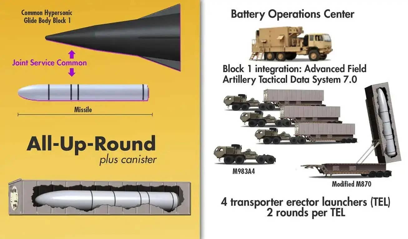 A graphic giving a basic overview of the Army's complete Dark Eagle weapon system. <em>US Army</em>