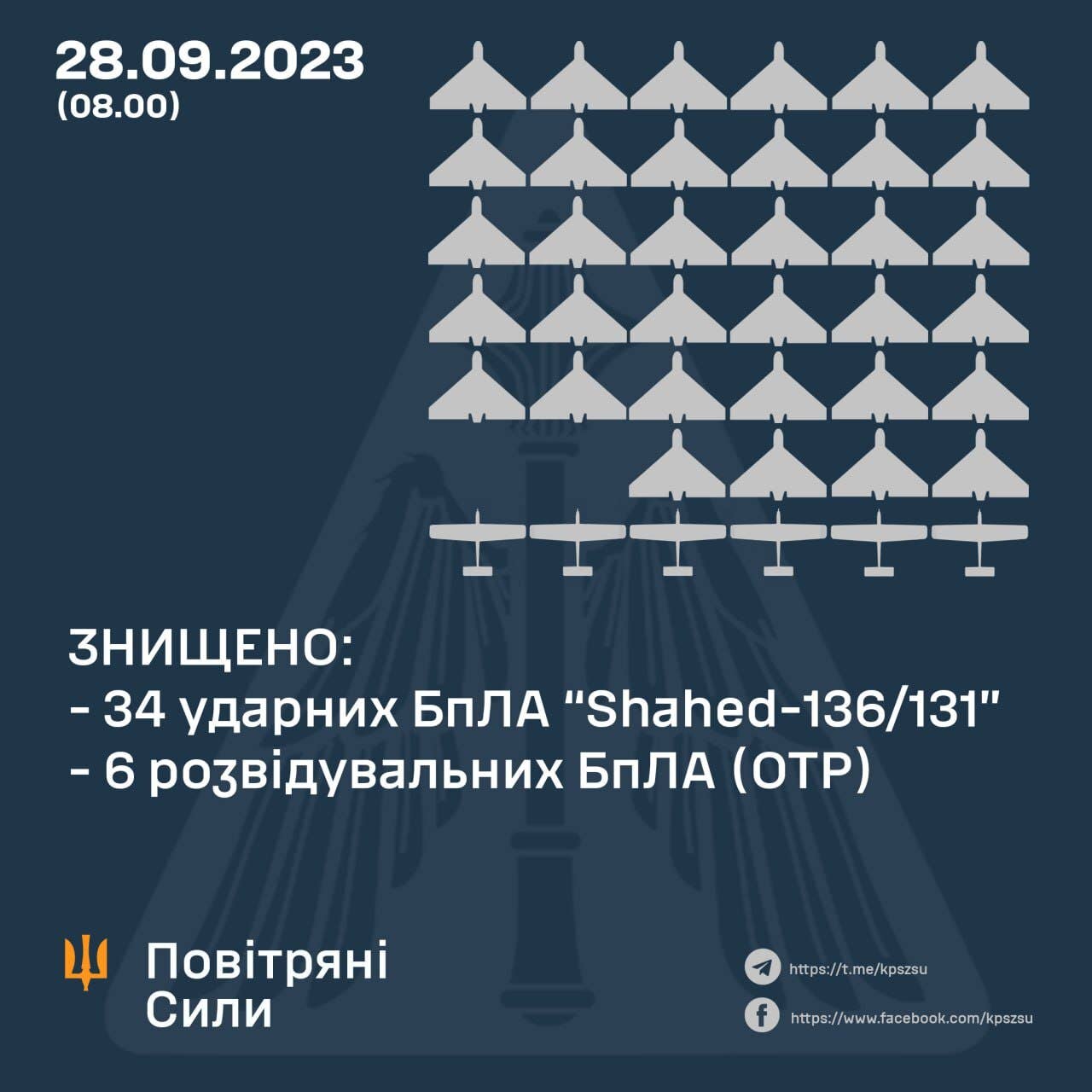 Ukrajinské letectvo uvedlo, že sestřelilo 34 ze 44 bezpilotních letounů Shahed vypuštěných ve čtvrtek.  (Telegram ukrajinského letectva)