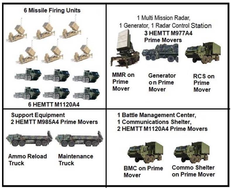 A graphic showing the basic breaking of components found in each of the US Army's two Iron Dome batteries. <em>US Army</em>