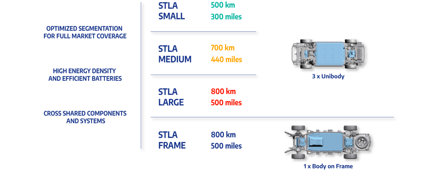 Stellantis' planned EV platforms. The Charger will have "STLA Large" underpinnings. <em>Stellantis</em>
