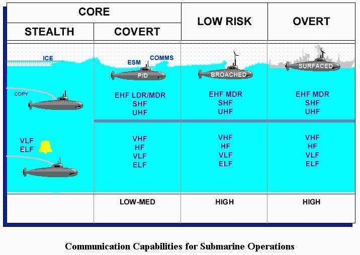 A US Navy chart showing various submarine communications options and their relative risk. The "bell" icon for VLF/ELF "stealth" transmissions reflect that these are one-way only "bell ringers" typically used to alert a submarine that it needs to find a safe place to get closer to the surface to receive additional information, even via buoy. <em>USN</em>