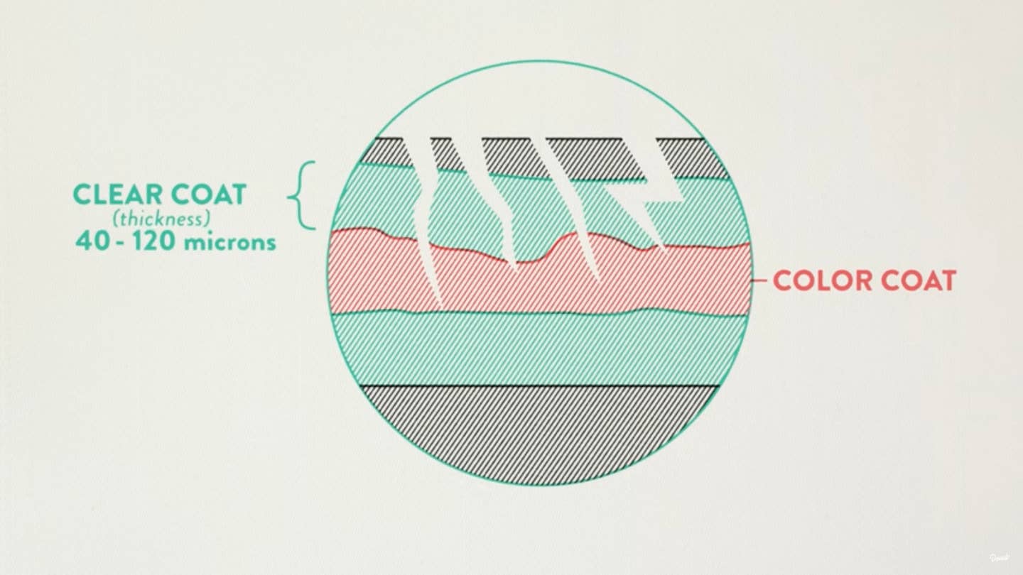 A diagram showcasing how a color coat and clear coat appear uneven at a microscopic level.