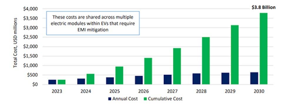 Lobbyist-speculated cost increases associated with the required use of AM radio in cars. <em>Alliance for Automotive Innovation</em>