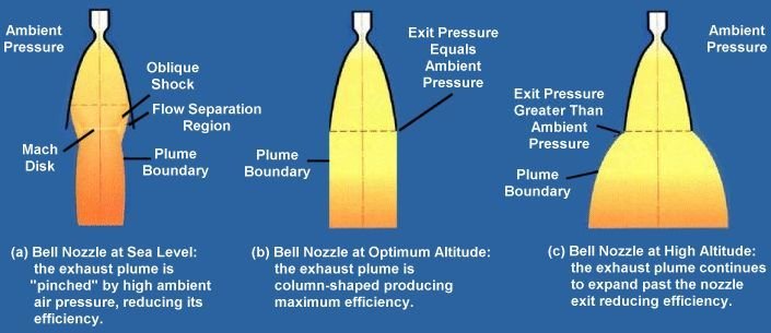 Schematic illustrating exhaust efficiency for rocket nozzles. <em>Thomas van t Klooster</em>