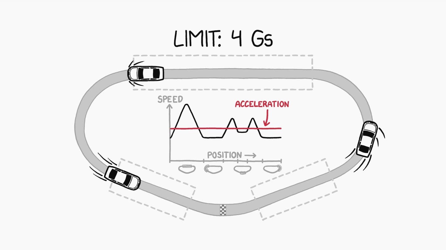 An illustrated scientific diagram of theoretical racing at Daytona