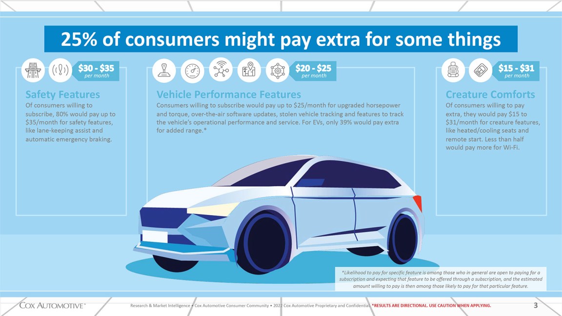 75 Percent of Car Buyers Don't Want Features Locked Behind Subscriptions