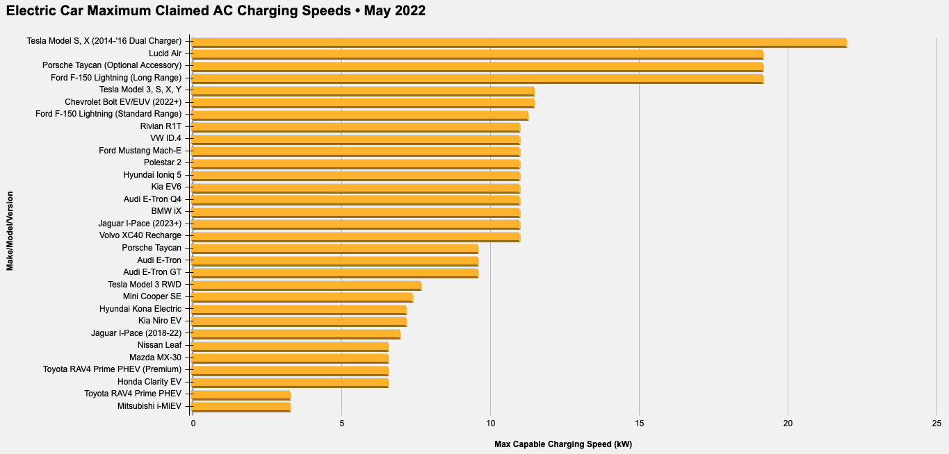 EV Max Charging Speeds