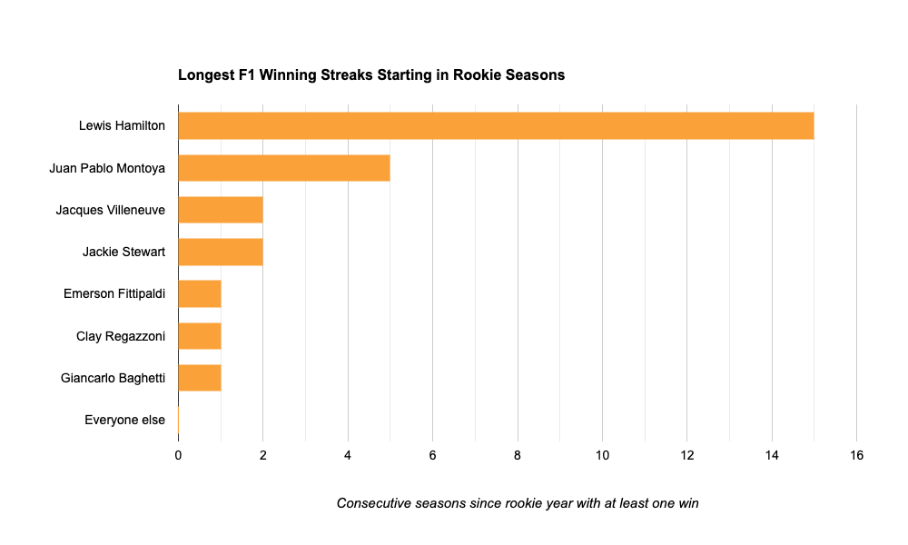 F1 Racing Graph Hamilton's Record Win Streak Is Over, and Verstappen Can't Ever Match It