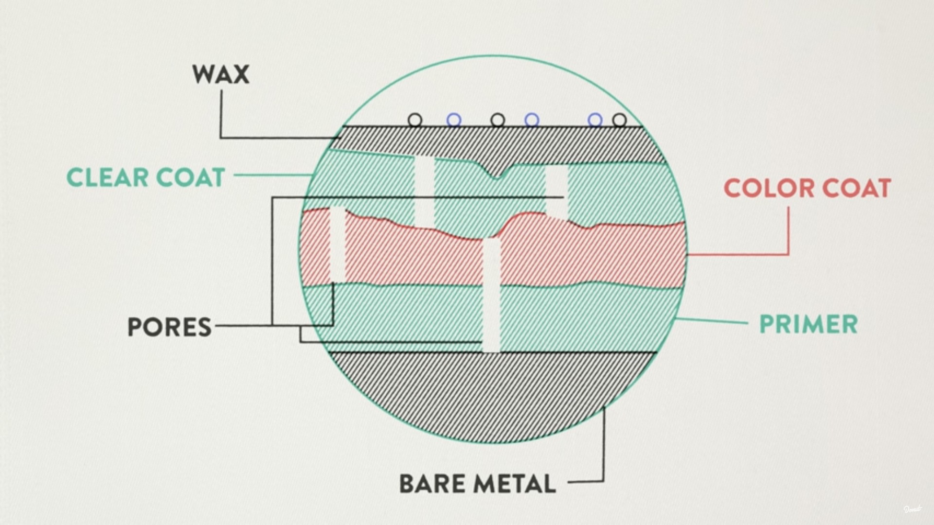 How wax interacts with paint at a microscopic level.