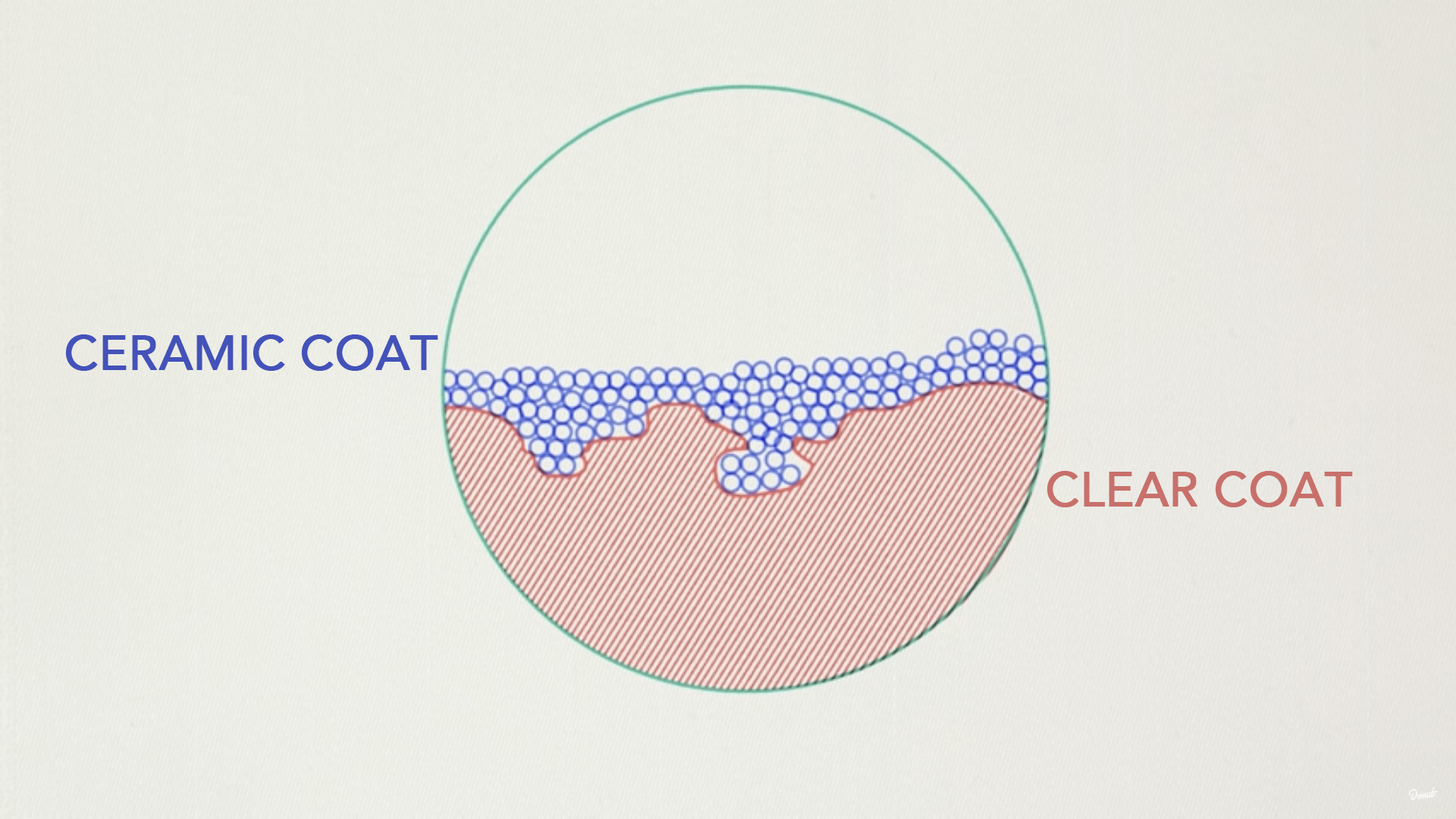 Ceramic coating interacting with clear coat at a microscopic level.