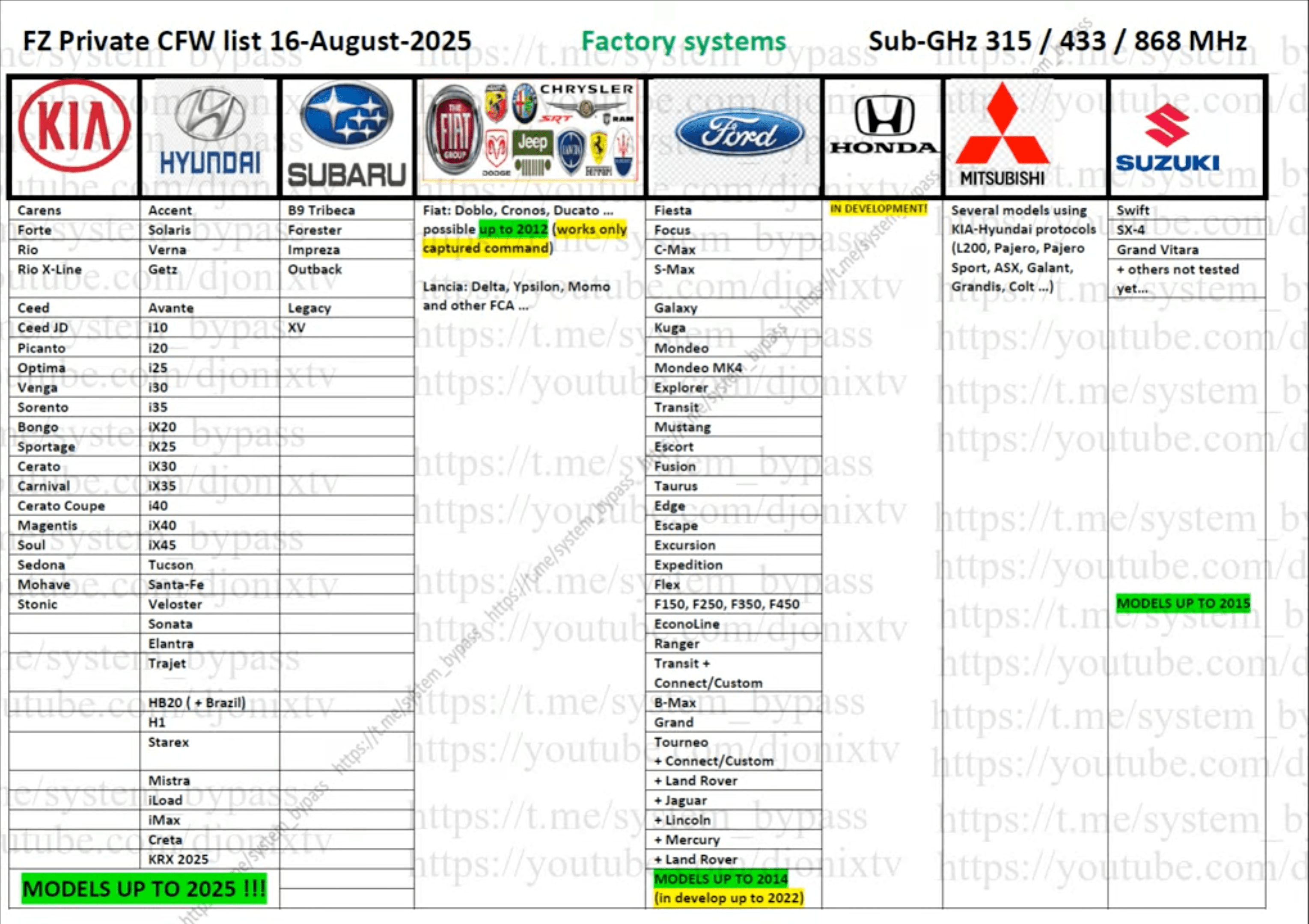 List of cars susceptible to Flipper Zero hack