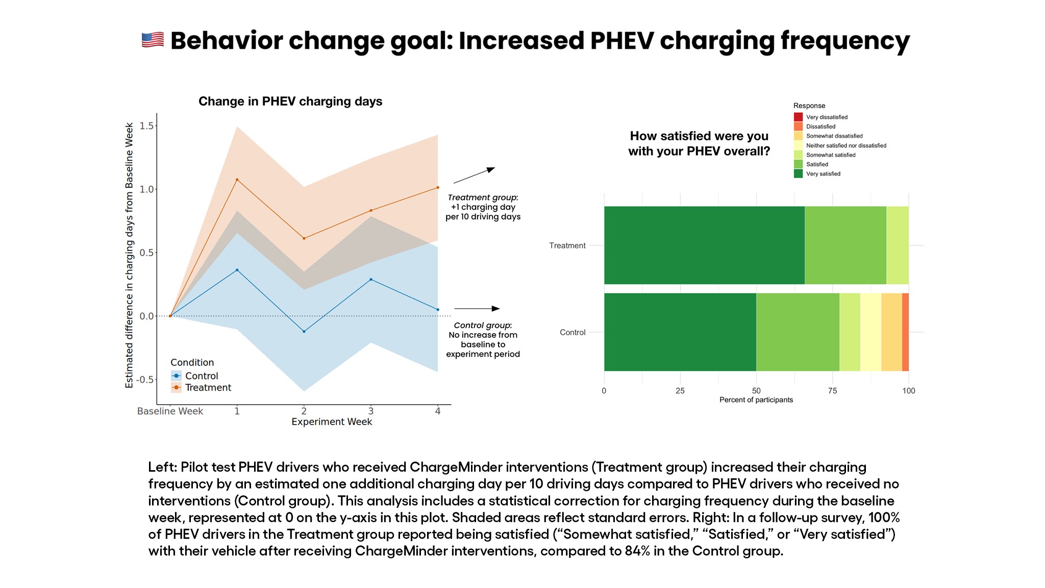 TRI behavior goal change chart