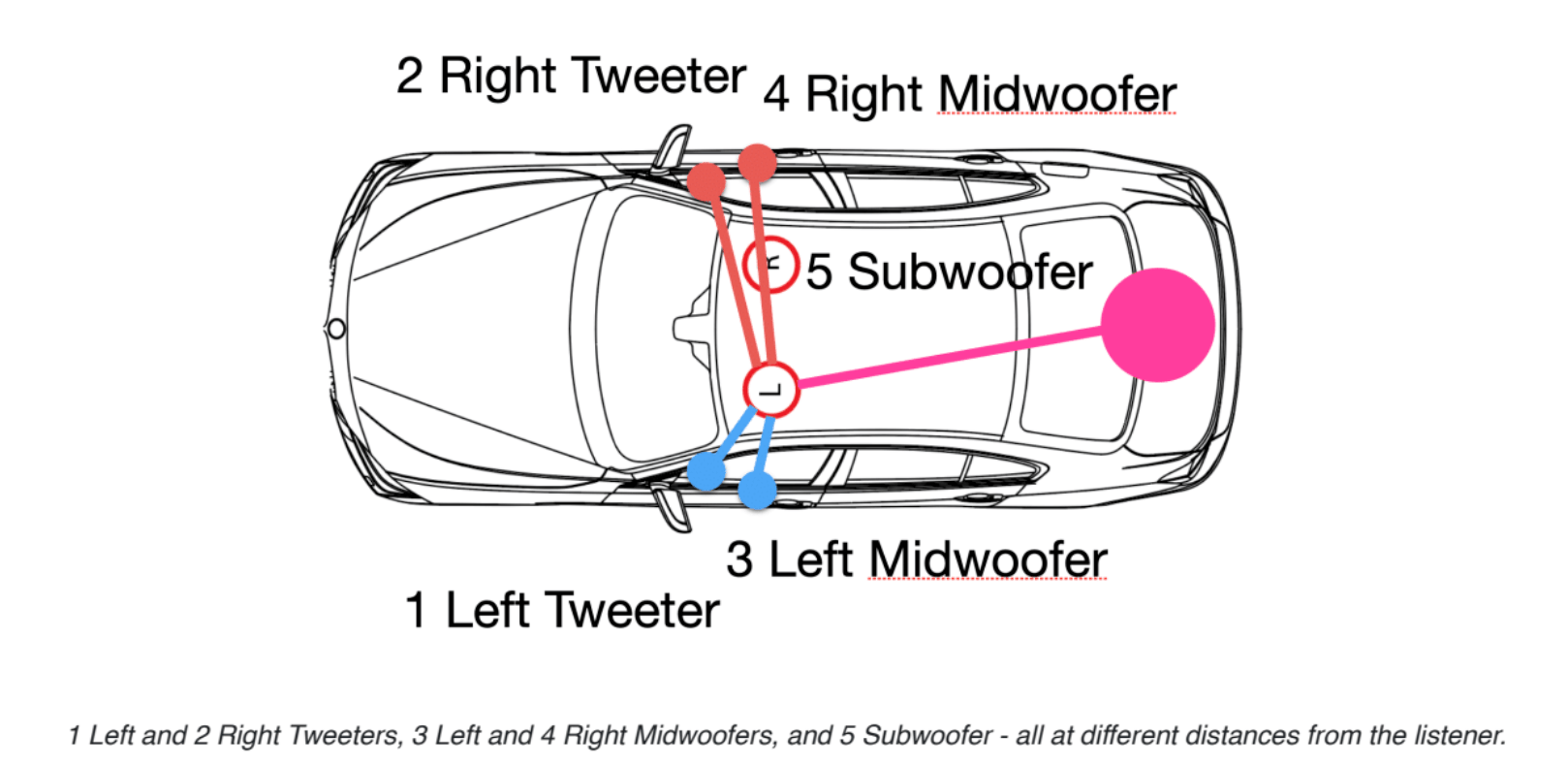 An illustration showing the different locations of speakers in a car, which must send sounds at different distances while still working in phase.
