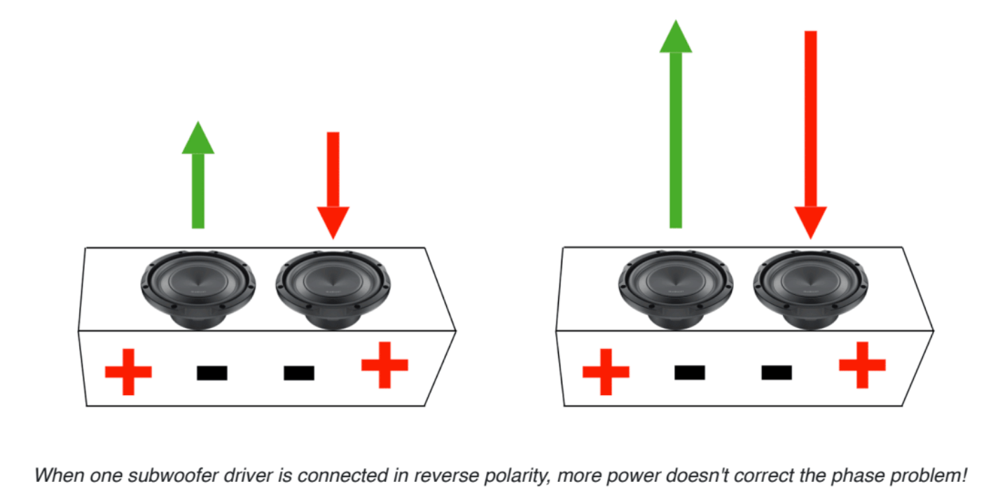 An illustration showing that increased power makes no difference in sound when audio phasing is the root problem.