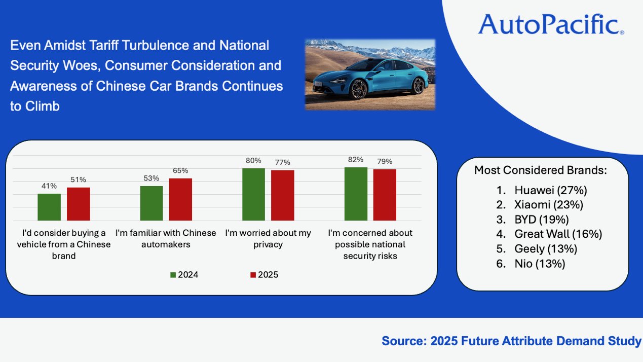 Graph showing American familiarity and interest in Chinese cars