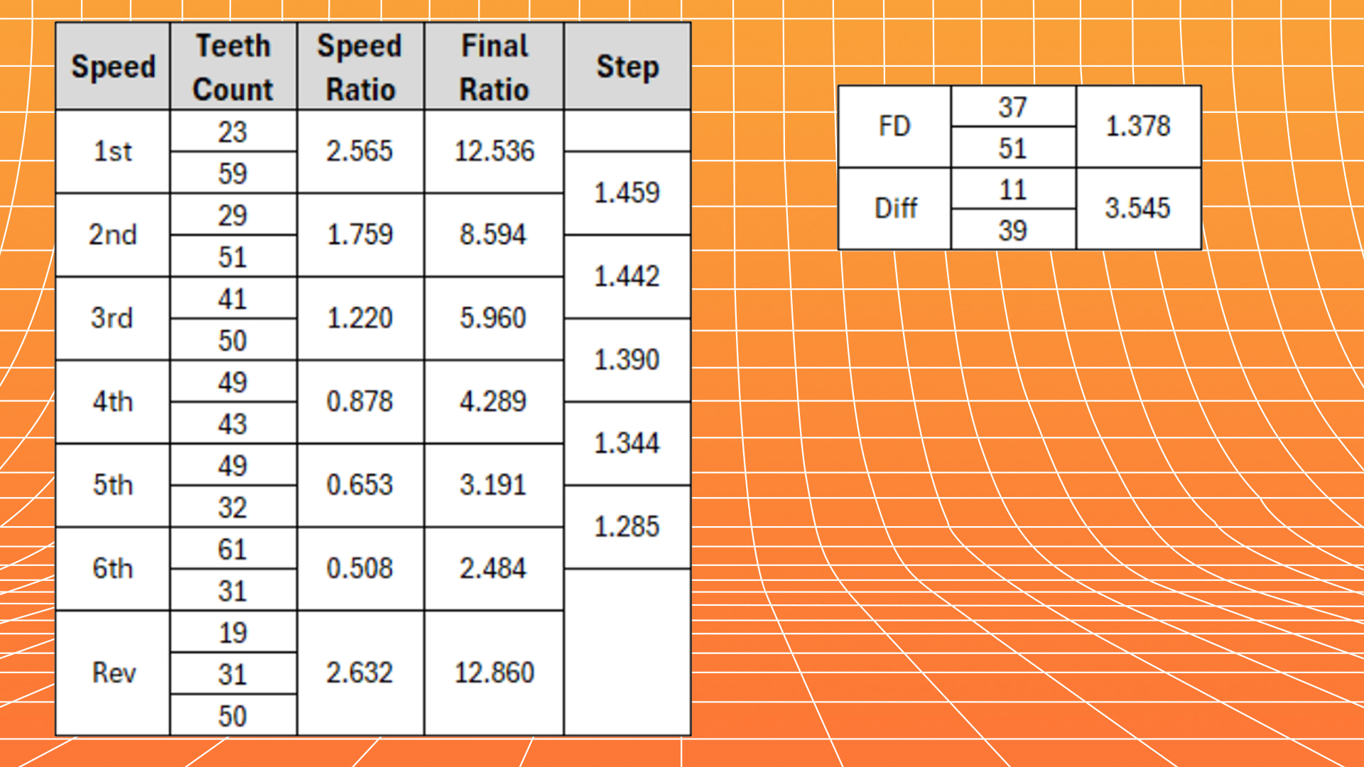 Gear ratio table.