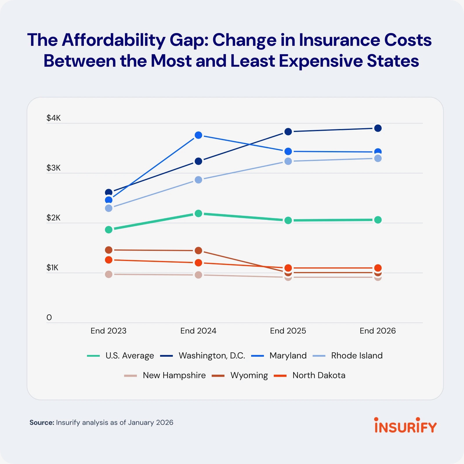 Insurify graph of U.S. car insurance rates in 2025 by state.