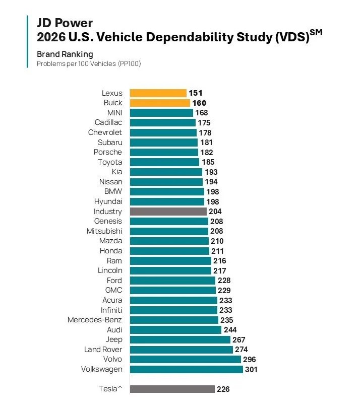 2026 J.D. Power Vehicle Dependability Study brand rankings.