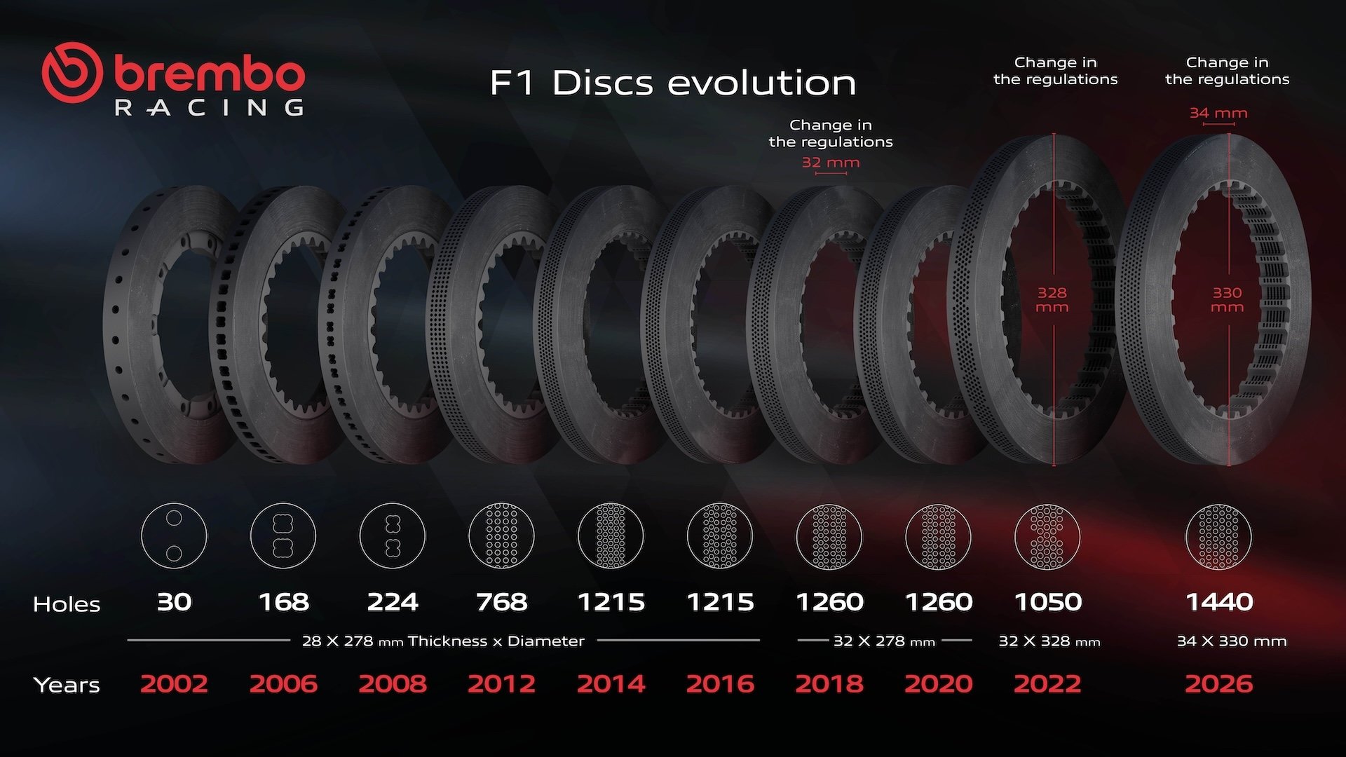 Sorting Discs Pattern How Brembo Redesigned F1 Brakes for the 2026 Power Unit Revolution