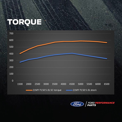 Ford supercharger power graph