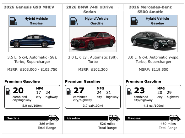 Fuel economy comparison between Genesis G90 MHEV, BMW 740i xDrive, and Mercedes-Benz S500 4Matic