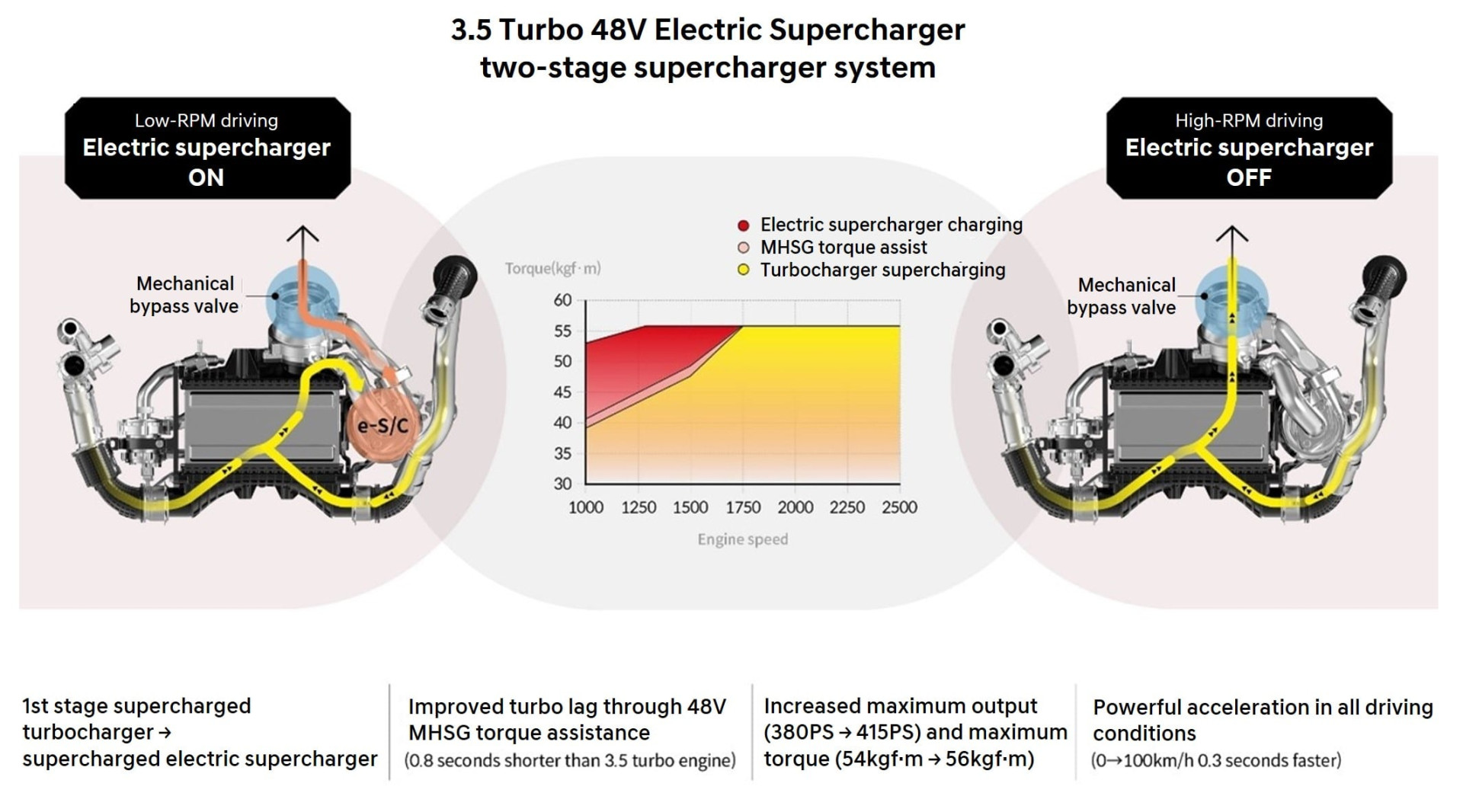 Diagram explaining the functionality of Genesis E-Supercharger system.