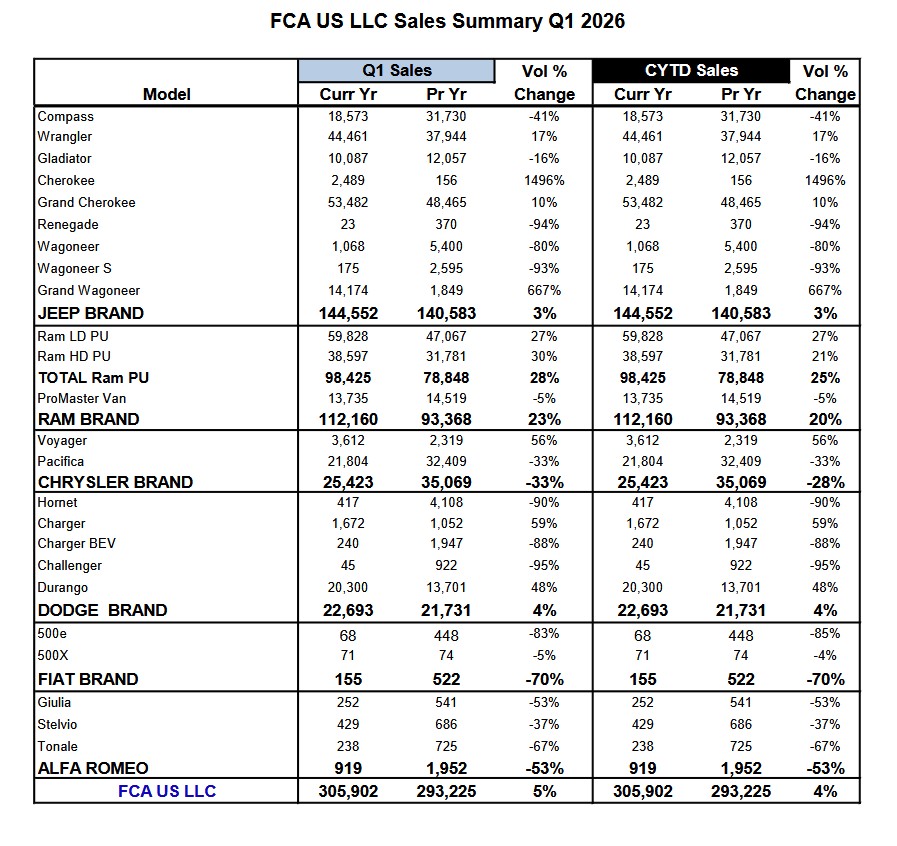 Q1 2026 Stellantis U.S. sales chart