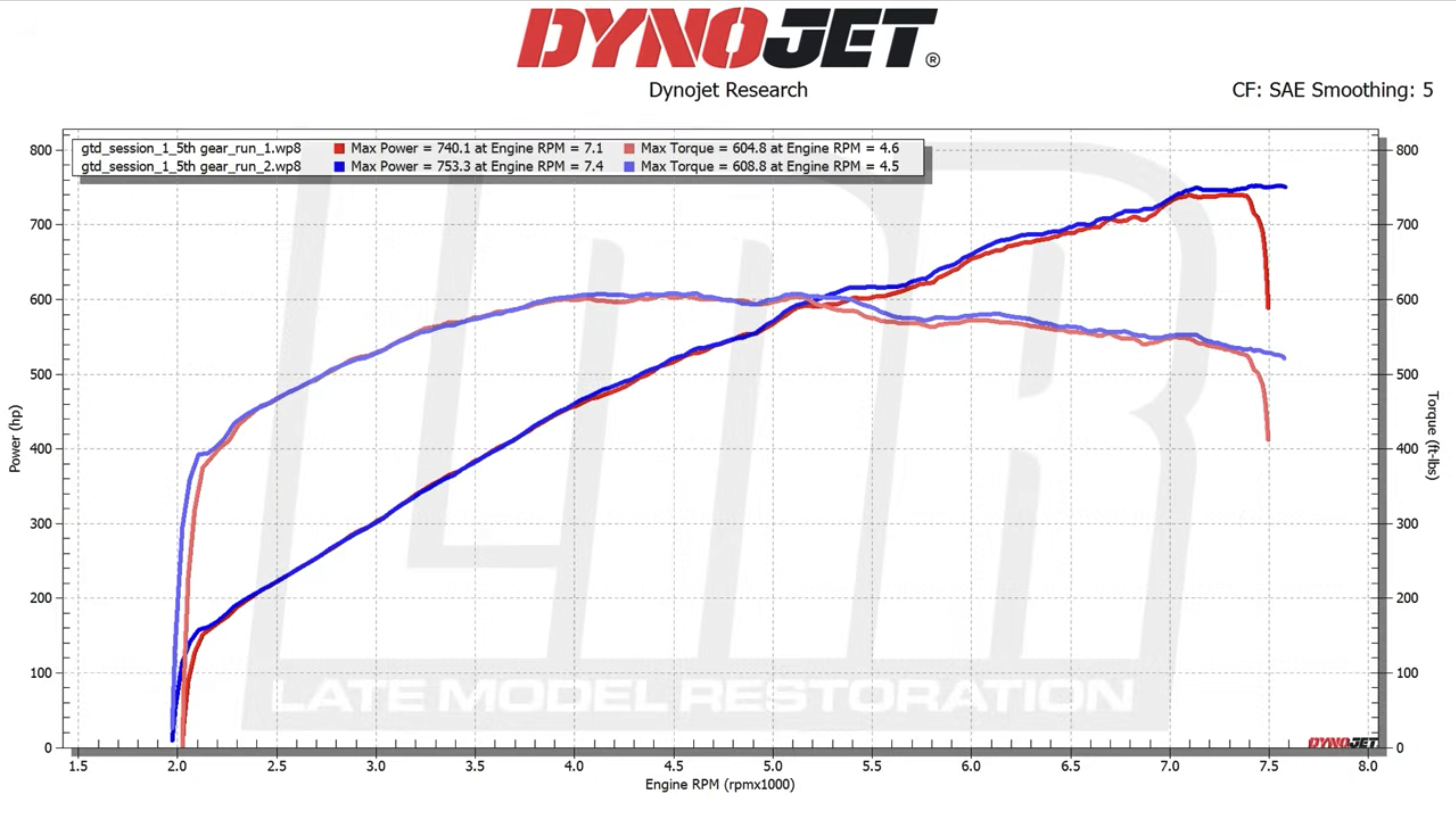 Mustang GTD dyno graph