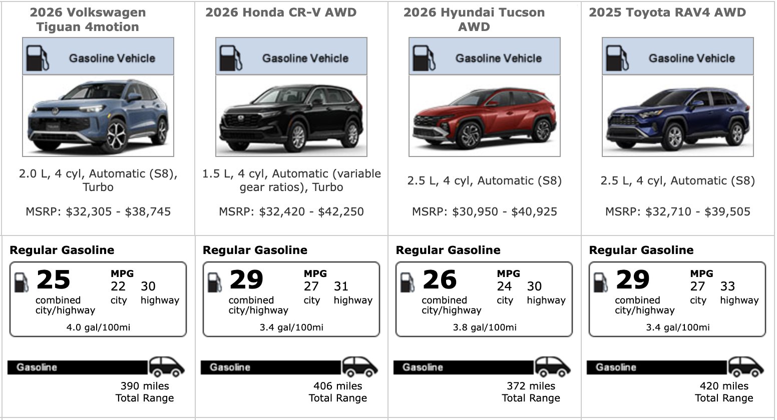 Fuel economy table, crossover SUVs.