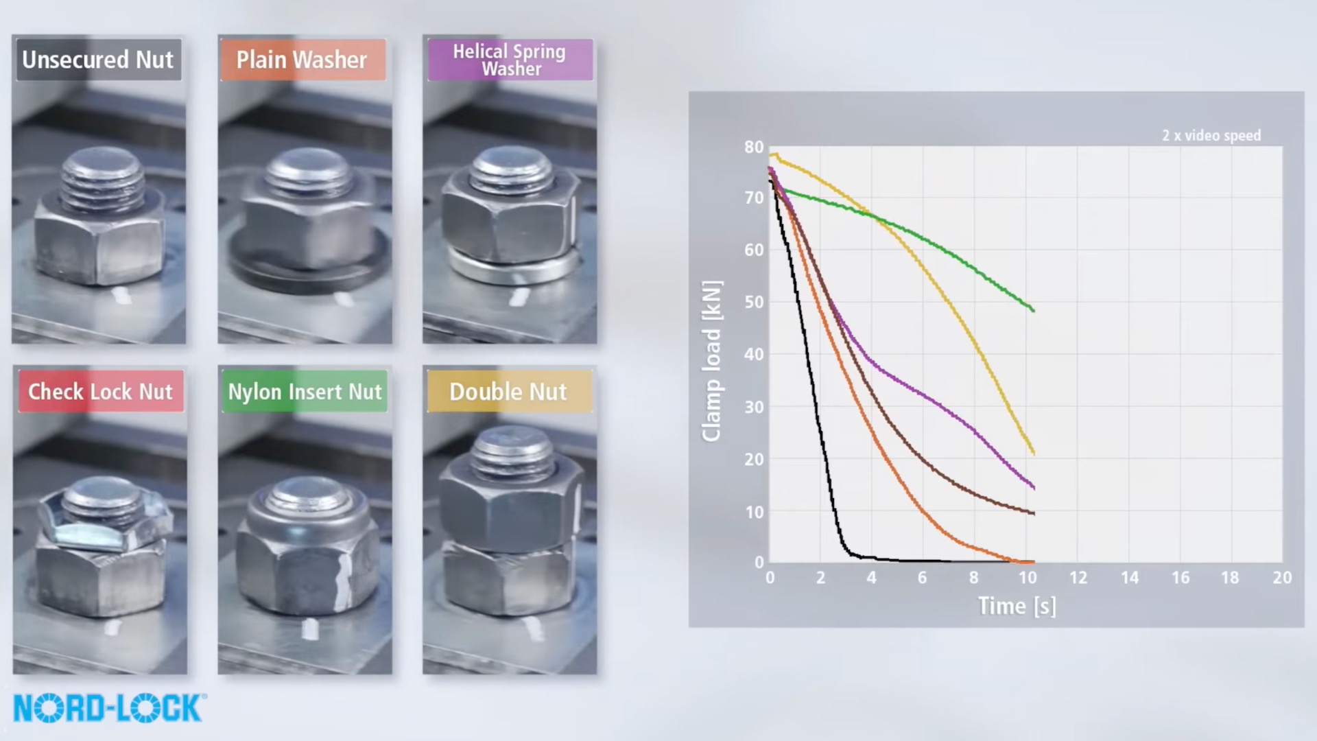 Chart showing vibration affecting nuts and washers