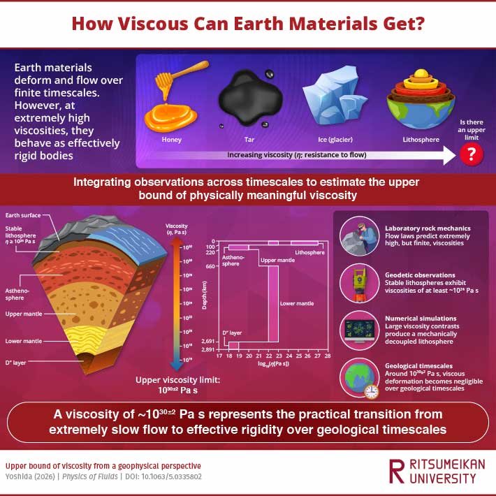Infographic explaining a study to determine the upper limit of viscosity.