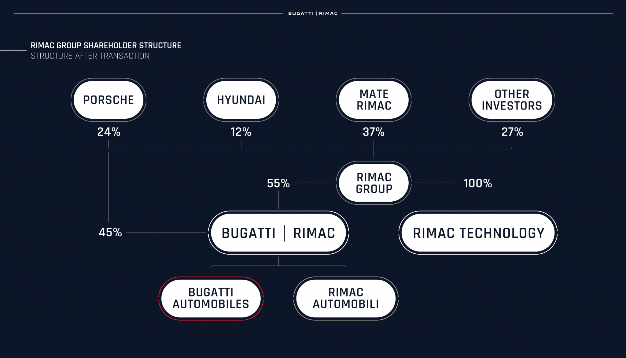 message-editor%2F1625577171381-rimac-group-shareholder-structure-2048x1170.png