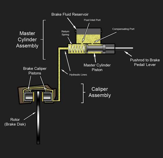 How a hydraulic brake assembly works