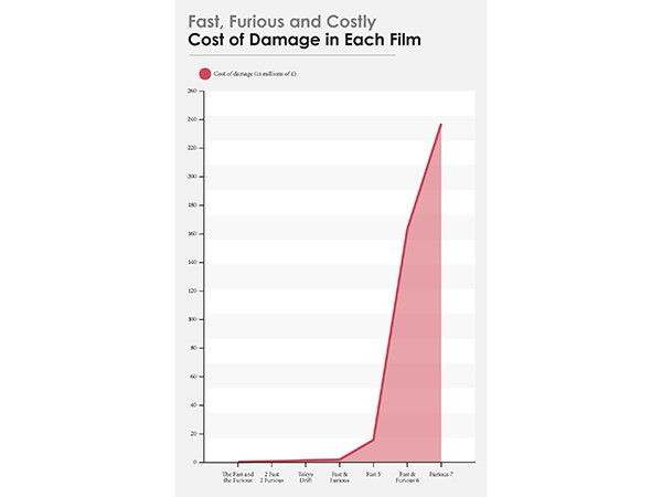 message-editor%2F1490731756897-uk-fast-and-furious-cost-of-damage-by-movie.png