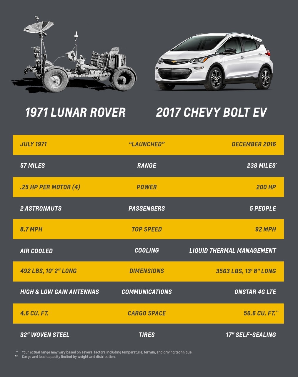 message-editor%2F1500570277003-lunar-rover-vs-chevy-bolt.jpg