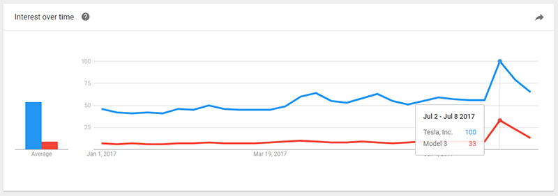 message-editor%2F1500853554578-20170723-teslasearchtrends.jpg