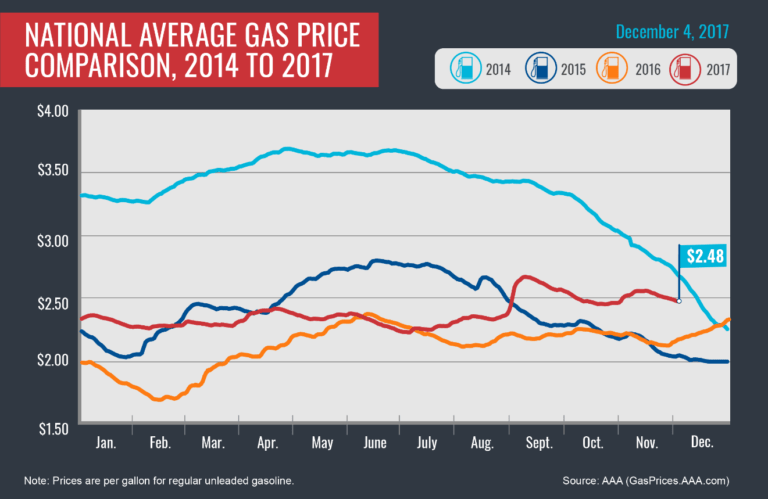 message-editor%2F1512488794640-national-average-gas-price-comparison-12-4-17-768x499.png