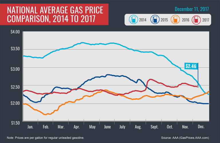 message-editor%2F1513028032217-national-average-gas-price-comparison-12-11-17-768x499.png