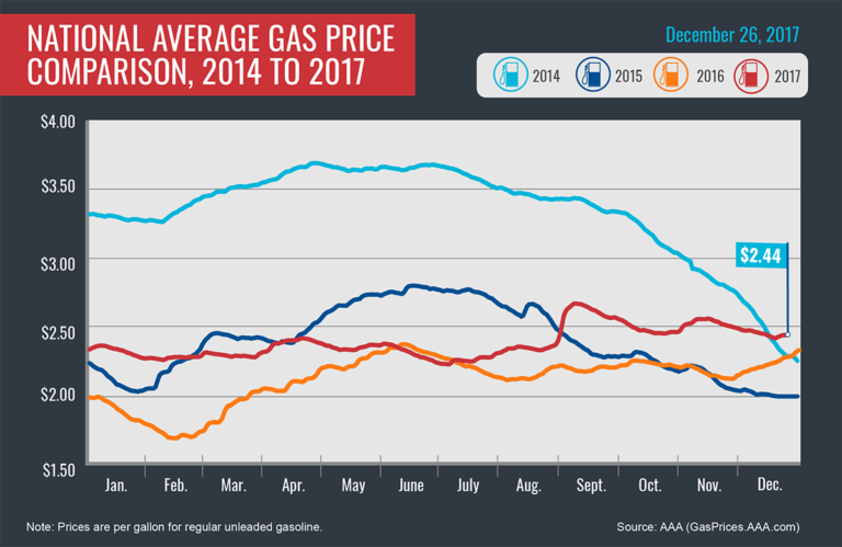 message-editor%2F1514322271806-2013-2016_avg-gas-prices_12-26-17-768x499.png